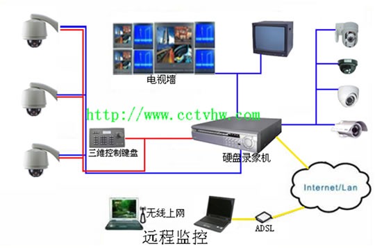 监控门禁弱电系统集成